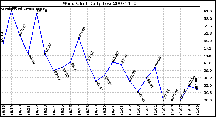 Milwaukee Weather Wind Chill Daily Low