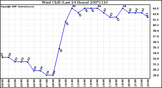 Milwaukee Weather Wind Chill (Last 24 Hours)