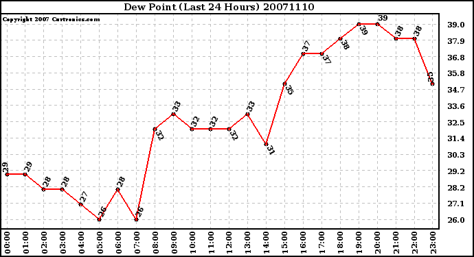 Milwaukee Weather Dew Point (Last 24 Hours)