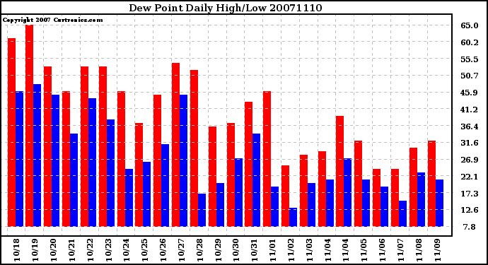 Milwaukee Weather Dew Point Daily High/Low