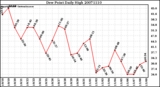 Milwaukee Weather Dew Point Daily High