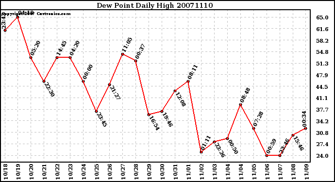 Milwaukee Weather Dew Point Daily High