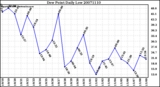 Milwaukee Weather Dew Point Daily Low