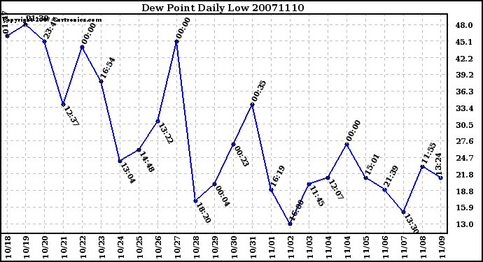 Milwaukee Weather Dew Point Daily Low