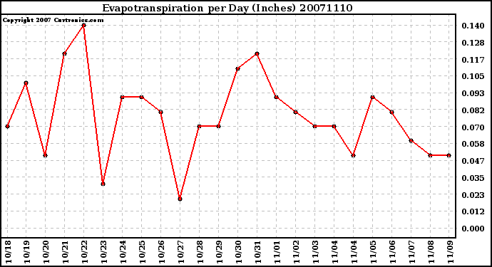 Milwaukee Weather Evapotranspiration per Day (Inches)