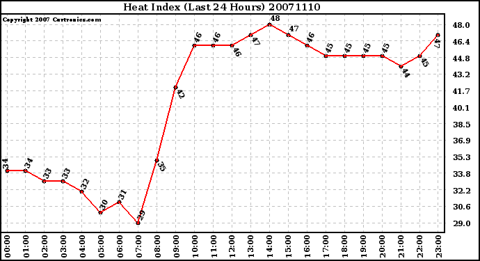 Milwaukee Weather Heat Index (Last 24 Hours)