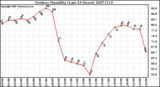 Milwaukee Weather Outdoor Humidity (Last 24 Hours)