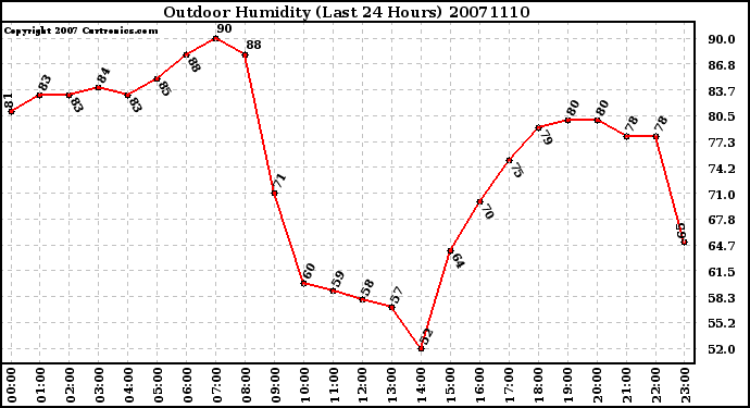 Milwaukee Weather Outdoor Humidity (Last 24 Hours)