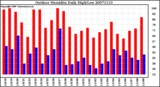 Milwaukee Weather Outdoor Humidity Daily High/Low