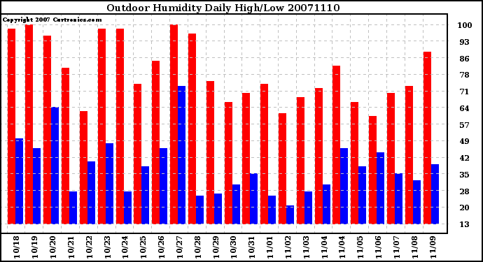 Milwaukee Weather Outdoor Humidity Daily High/Low