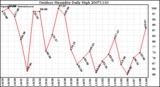 Milwaukee Weather Outdoor Humidity Daily High