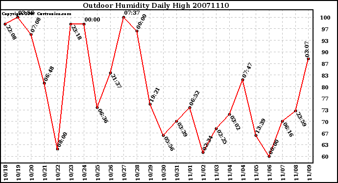 Milwaukee Weather Outdoor Humidity Daily High