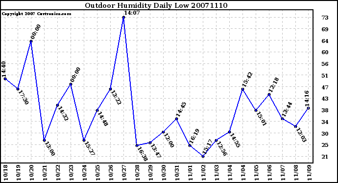 Milwaukee Weather Outdoor Humidity Daily Low