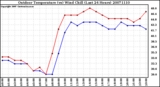 Milwaukee Weather Outdoor Temperature (vs) Wind Chill (Last 24 Hours)