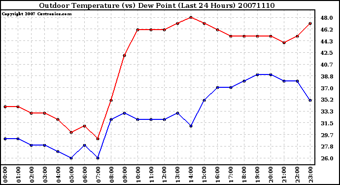 Milwaukee Weather Outdoor Temperature (vs) Dew Point (Last 24 Hours)