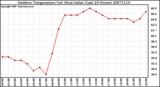 Milwaukee Weather Outdoor Temperature (vs) Heat Index (Last 24 Hours)