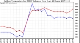 Milwaukee Weather Outdoor Temperature (vs) THSW Index per Hour (Last 24 Hours)