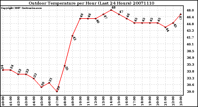 Milwaukee Weather Outdoor Temperature per Hour (Last 24 Hours)