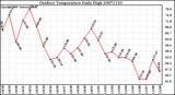 Milwaukee Weather Outdoor Temperature Daily High