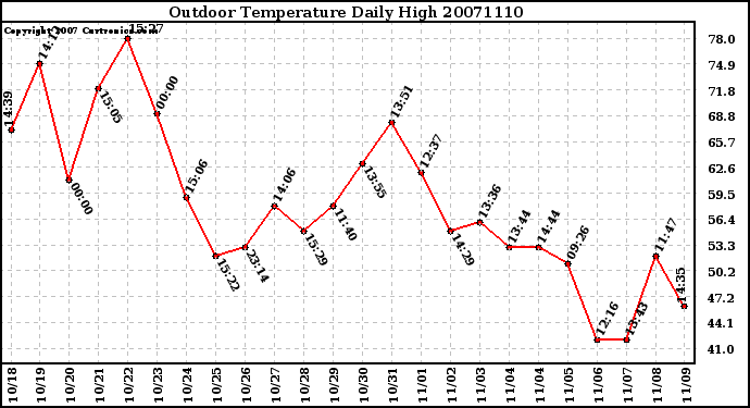 Milwaukee Weather Outdoor Temperature Daily High