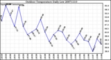 Milwaukee Weather Outdoor Temperature Daily Low