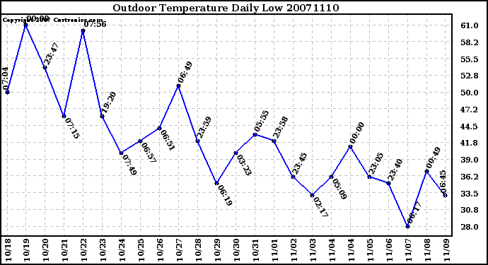 Milwaukee Weather Outdoor Temperature Daily Low