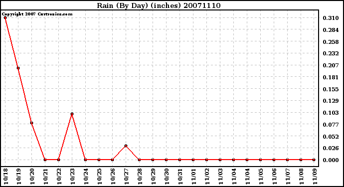 Milwaukee Weather Rain (By Day) (inches)