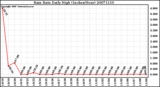 Milwaukee Weather Rain Rate Daily High (Inches/Hour)