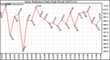 Milwaukee Weather Solar Radiation Daily High W/m2