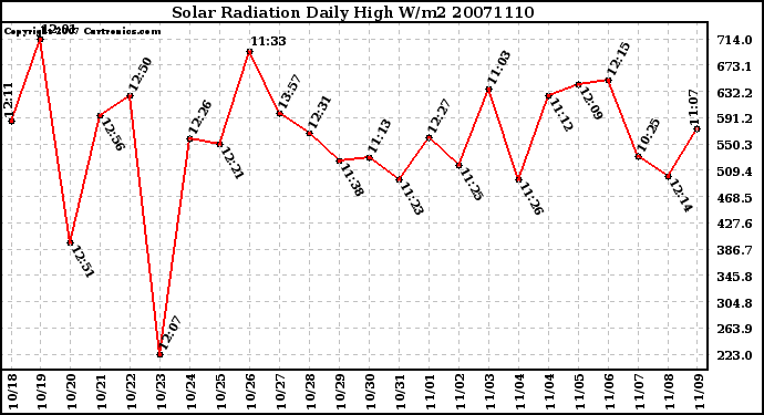 Milwaukee Weather Solar Radiation Daily High W/m2