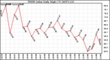 Milwaukee Weather THSW Index Daily High (F)