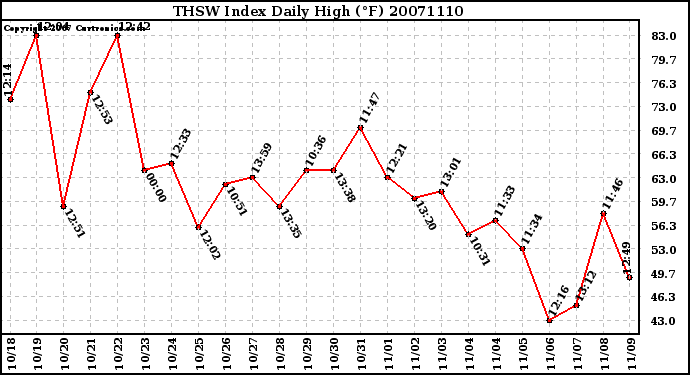 Milwaukee Weather THSW Index Daily High (F)