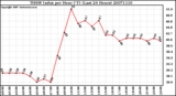 Milwaukee Weather THSW Index per Hour (F) (Last 24 Hours)