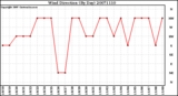 Milwaukee Weather Wind Direction (By Day)