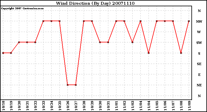 Milwaukee Weather Wind Direction (By Day)