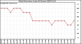 Milwaukee Weather Wind Direction (Last 24 Hours)