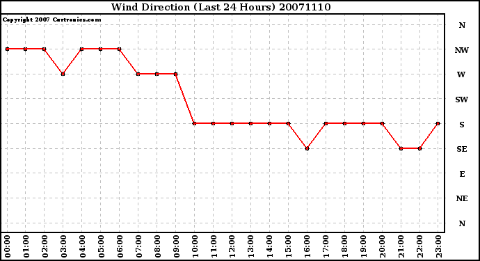 Milwaukee Weather Wind Direction (Last 24 Hours)