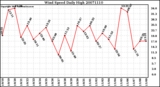 Milwaukee Weather Wind Speed Daily High