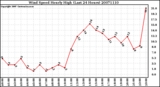 Milwaukee Weather Wind Speed Hourly High (Last 24 Hours)