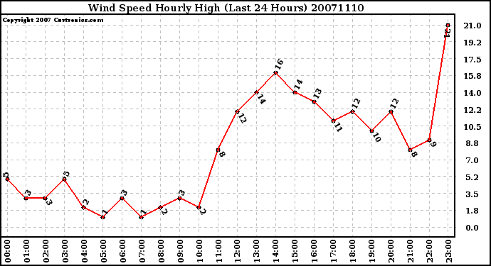 Milwaukee Weather Wind Speed Hourly High (Last 24 Hours)