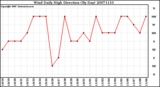 Milwaukee Weather Wind Daily High Direction (By Day)