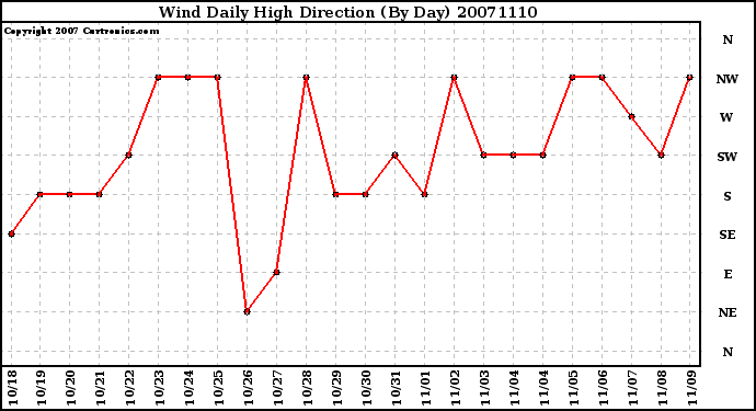 Milwaukee Weather Wind Daily High Direction (By Day)