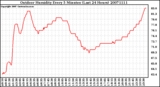 Milwaukee Weather Outdoor Humidity Every 5 Minutes (Last 24 Hours)