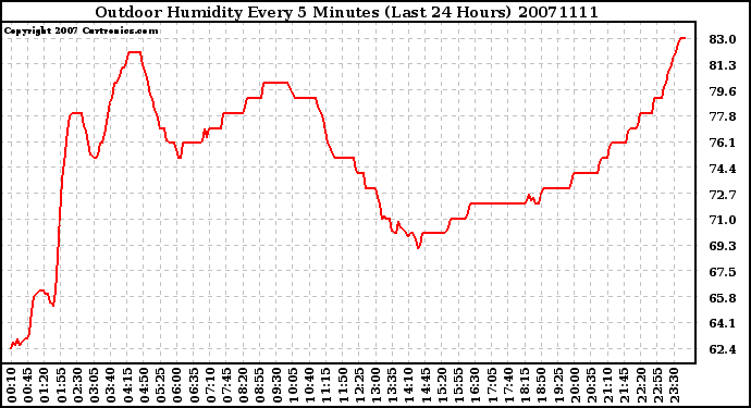 Milwaukee Weather Outdoor Humidity Every 5 Minutes (Last 24 Hours)