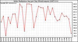 Milwaukee Weather Solar Radiation Avg per Day W/m2/minute