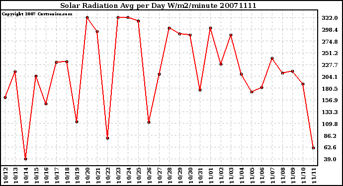 Milwaukee Weather Solar Radiation Avg per Day W/m2/minute