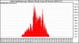 Milwaukee Weather Solar Radiation per Minute W/m2 (Last 24 Hours)