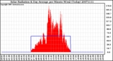 Milwaukee Weather Solar Radiation & Day Average per Minute W/m2 (Today)