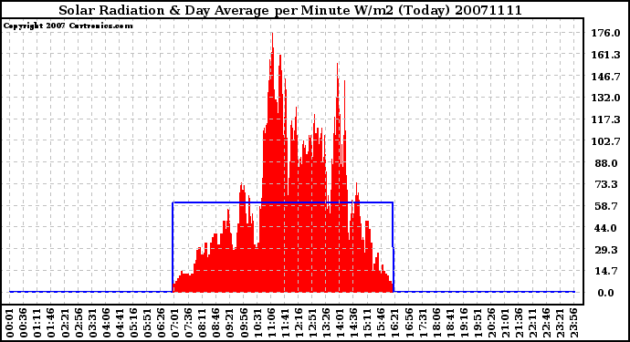 Milwaukee Weather Solar Radiation & Day Average per Minute W/m2 (Today)