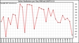 Milwaukee Weather Solar Radiation per Day KW/m2